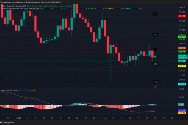 Aave 1 day price